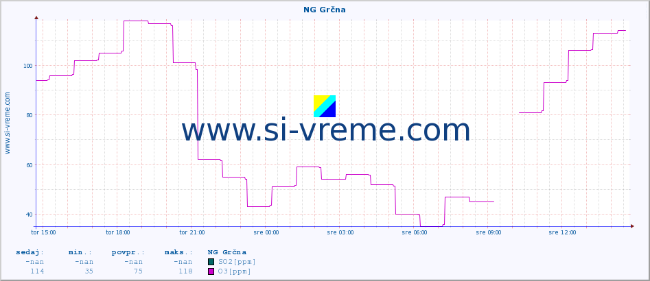 POVPREČJE :: NG Grčna :: SO2 | CO | O3 | NO2 :: zadnji dan / 5 minut.