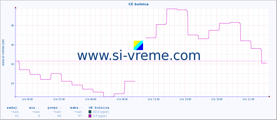 POVPREČJE :: CE bolnica :: SO2 | CO | O3 | NO2 :: zadnji dan / 5 minut.