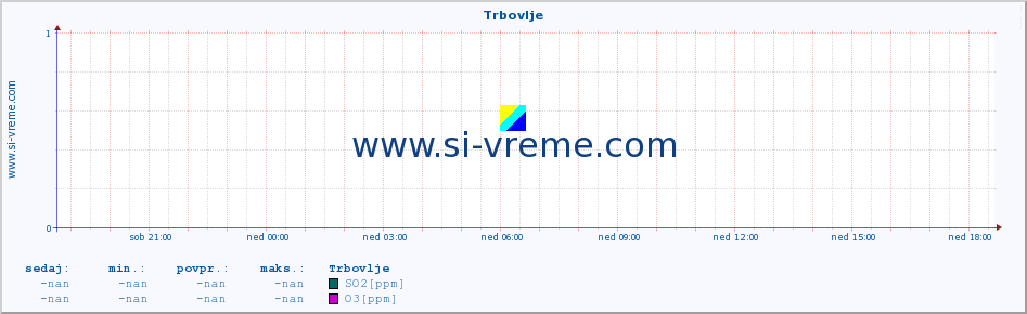 POVPREČJE :: Trbovlje :: SO2 | CO | O3 | NO2 :: zadnji dan / 5 minut.