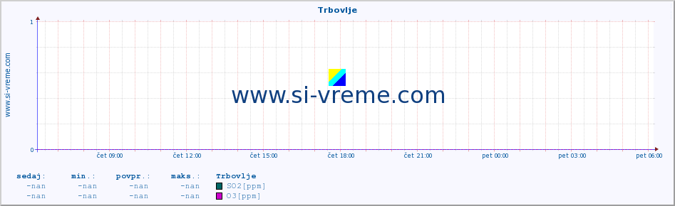 POVPREČJE :: Trbovlje :: SO2 | CO | O3 | NO2 :: zadnji dan / 5 minut.