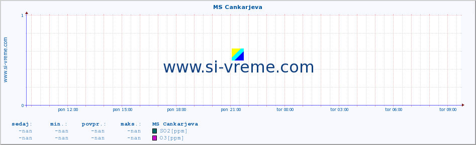 POVPREČJE :: MS Cankarjeva :: SO2 | CO | O3 | NO2 :: zadnji dan / 5 minut.