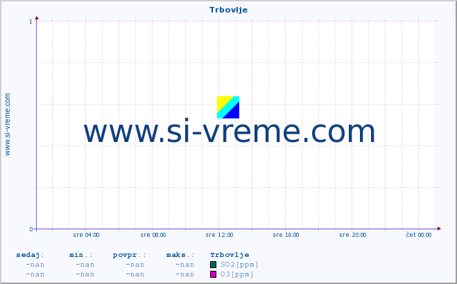 POVPREČJE :: Trbovlje :: SO2 | CO | O3 | NO2 :: zadnji dan / 5 minut.