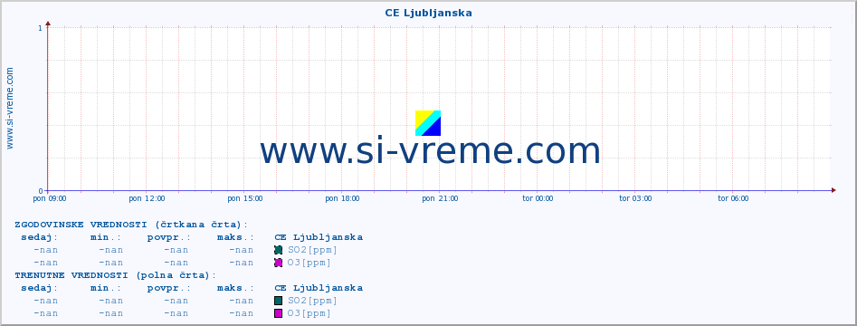 POVPREČJE :: CE Ljubljanska :: SO2 | CO | O3 | NO2 :: zadnji dan / 5 minut.