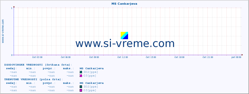 POVPREČJE :: MS Cankarjeva :: SO2 | CO | O3 | NO2 :: zadnji dan / 5 minut.