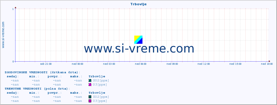 POVPREČJE :: Trbovlje :: SO2 | CO | O3 | NO2 :: zadnji dan / 5 minut.