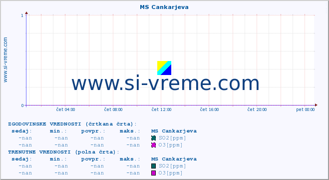 POVPREČJE :: MS Cankarjeva :: SO2 | CO | O3 | NO2 :: zadnji dan / 5 minut.