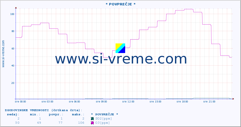 POVPREČJE :: * POVPREČJE * :: SO2 | CO | O3 | NO2 :: zadnji dan / 5 minut.