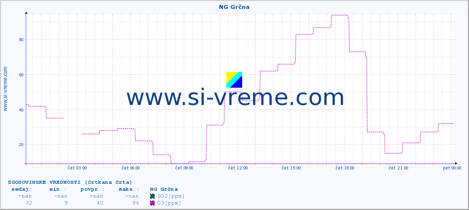 POVPREČJE :: NG Grčna :: SO2 | CO | O3 | NO2 :: zadnji dan / 5 minut.