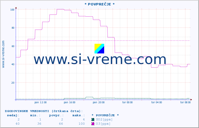 POVPREČJE :: * POVPREČJE * :: SO2 | CO | O3 | NO2 :: zadnji dan / 5 minut.