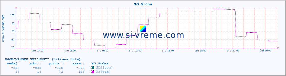 POVPREČJE :: NG Grčna :: SO2 | CO | O3 | NO2 :: zadnji dan / 5 minut.