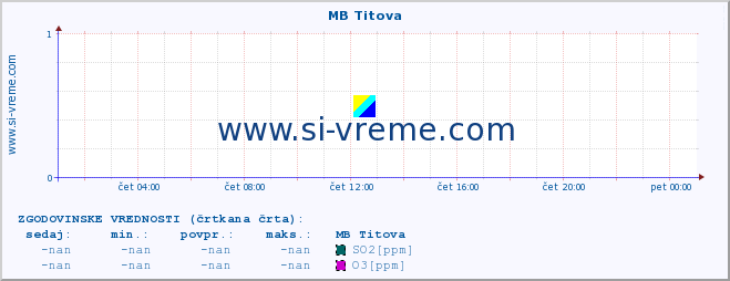 POVPREČJE :: MB Titova :: SO2 | CO | O3 | NO2 :: zadnji dan / 5 minut.