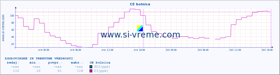 POVPREČJE :: CE bolnica :: SO2 | CO | O3 | NO2 :: zadnja dva dni / 5 minut.