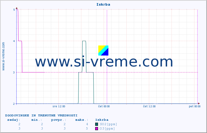 POVPREČJE :: Iskrba :: SO2 | CO | O3 | NO2 :: zadnja dva dni / 5 minut.