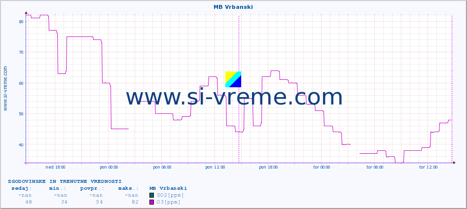 POVPREČJE :: MB Vrbanski :: SO2 | CO | O3 | NO2 :: zadnja dva dni / 5 minut.