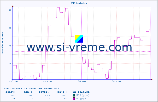 POVPREČJE :: CE bolnica :: SO2 | CO | O3 | NO2 :: zadnja dva dni / 5 minut.