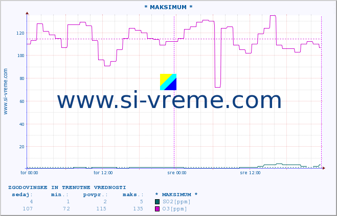 POVPREČJE :: * MAKSIMUM * :: SO2 | CO | O3 | NO2 :: zadnja dva dni / 5 minut.