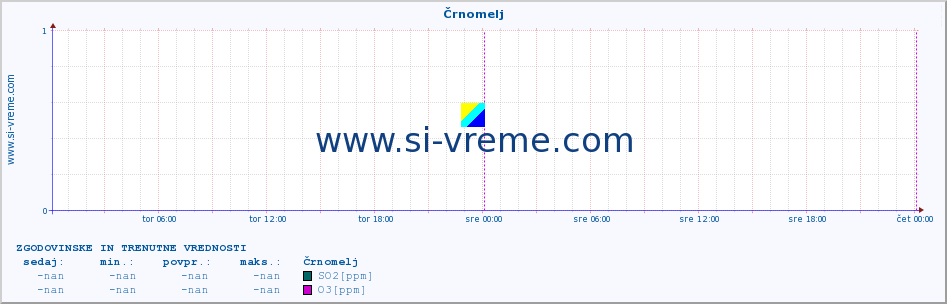 POVPREČJE :: Črnomelj :: SO2 | CO | O3 | NO2 :: zadnja dva dni / 5 minut.