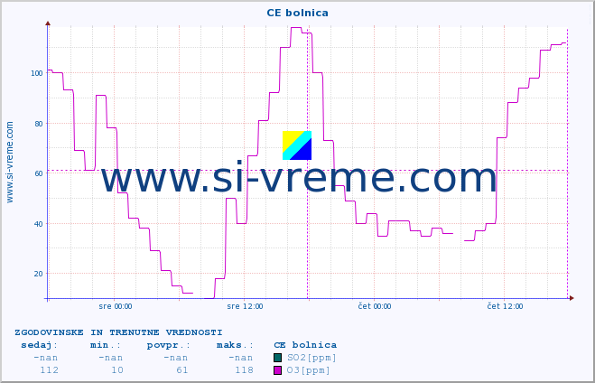 POVPREČJE :: CE bolnica :: SO2 | CO | O3 | NO2 :: zadnja dva dni / 5 minut.