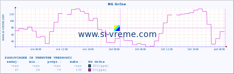 POVPREČJE :: NG Grčna :: SO2 | CO | O3 | NO2 :: zadnja dva dni / 5 minut.