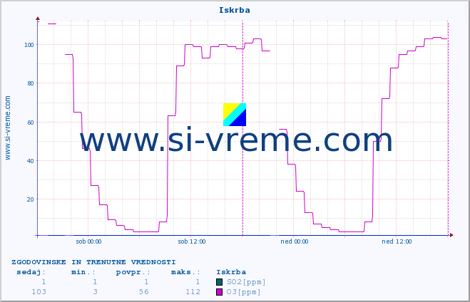 POVPREČJE :: Iskrba :: SO2 | CO | O3 | NO2 :: zadnja dva dni / 5 minut.