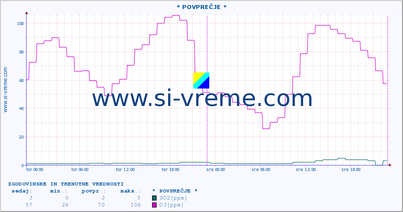 POVPREČJE :: * POVPREČJE * :: SO2 | CO | O3 | NO2 :: zadnja dva dni / 5 minut.