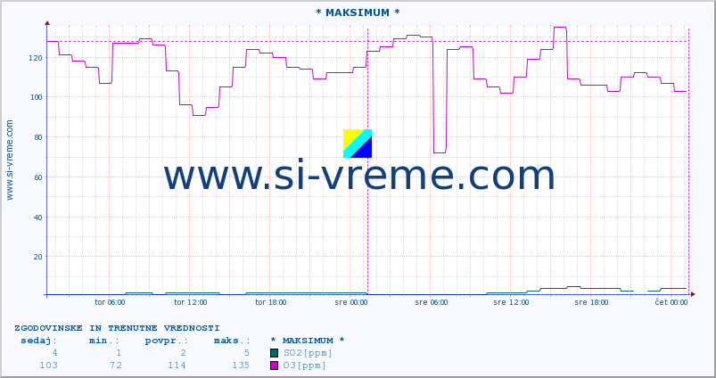 POVPREČJE :: * MAKSIMUM * :: SO2 | CO | O3 | NO2 :: zadnja dva dni / 5 minut.