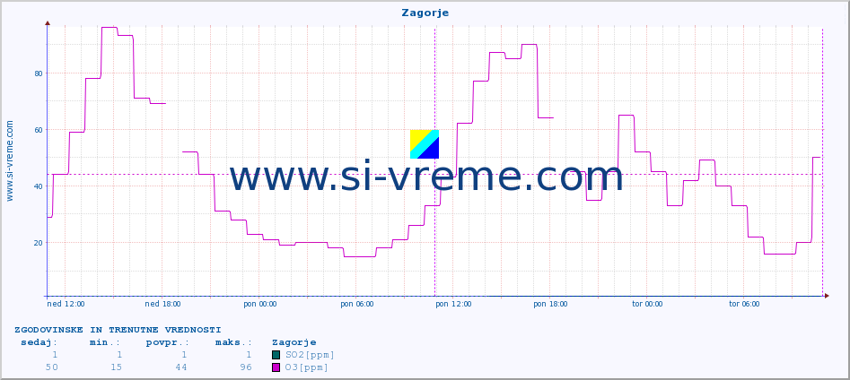 POVPREČJE :: Zagorje :: SO2 | CO | O3 | NO2 :: zadnja dva dni / 5 minut.