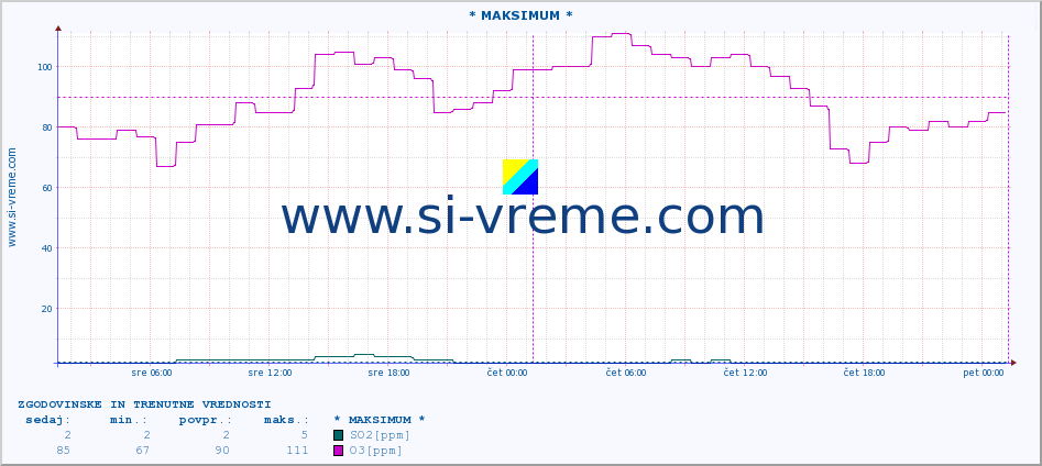 POVPREČJE :: * MAKSIMUM * :: SO2 | CO | O3 | NO2 :: zadnja dva dni / 5 minut.