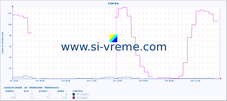 POVPREČJE :: Iskrba :: SO2 | CO | O3 | NO2 :: zadnja dva dni / 5 minut.