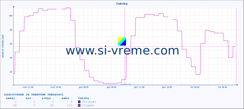 POVPREČJE :: Iskrba :: SO2 | CO | O3 | NO2 :: zadnja dva dni / 5 minut.