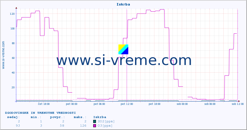 POVPREČJE :: Iskrba :: SO2 | CO | O3 | NO2 :: zadnja dva dni / 5 minut.