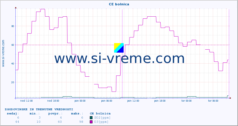 POVPREČJE :: CE bolnica :: SO2 | CO | O3 | NO2 :: zadnja dva dni / 5 minut.