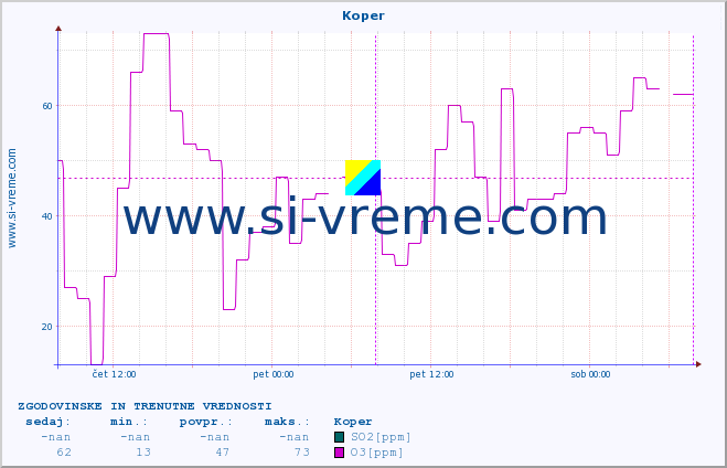 POVPREČJE :: Koper :: SO2 | CO | O3 | NO2 :: zadnja dva dni / 5 minut.