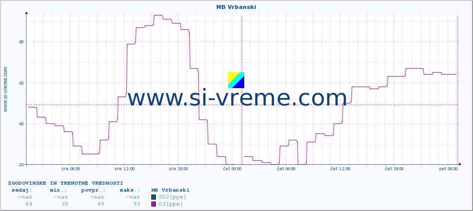 POVPREČJE :: MB Vrbanski :: SO2 | CO | O3 | NO2 :: zadnja dva dni / 5 minut.