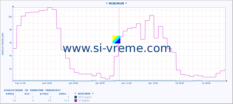 POVPREČJE :: * MINIMUM * :: SO2 | CO | O3 | NO2 :: zadnja dva dni / 5 minut.