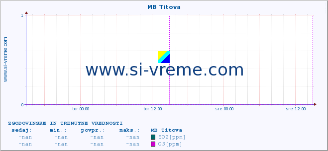 POVPREČJE :: MB Titova :: SO2 | CO | O3 | NO2 :: zadnja dva dni / 5 minut.