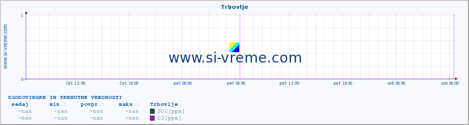 POVPREČJE :: Trbovlje :: SO2 | CO | O3 | NO2 :: zadnja dva dni / 5 minut.