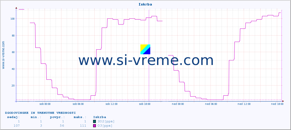 POVPREČJE :: Iskrba :: SO2 | CO | O3 | NO2 :: zadnja dva dni / 5 minut.