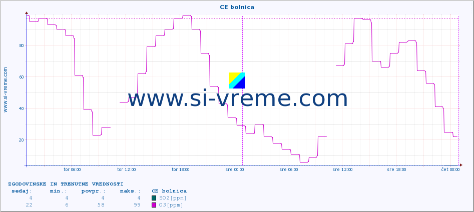 POVPREČJE :: CE bolnica :: SO2 | CO | O3 | NO2 :: zadnja dva dni / 5 minut.