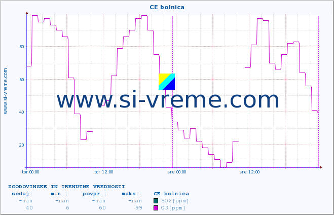 POVPREČJE :: CE bolnica :: SO2 | CO | O3 | NO2 :: zadnja dva dni / 5 minut.