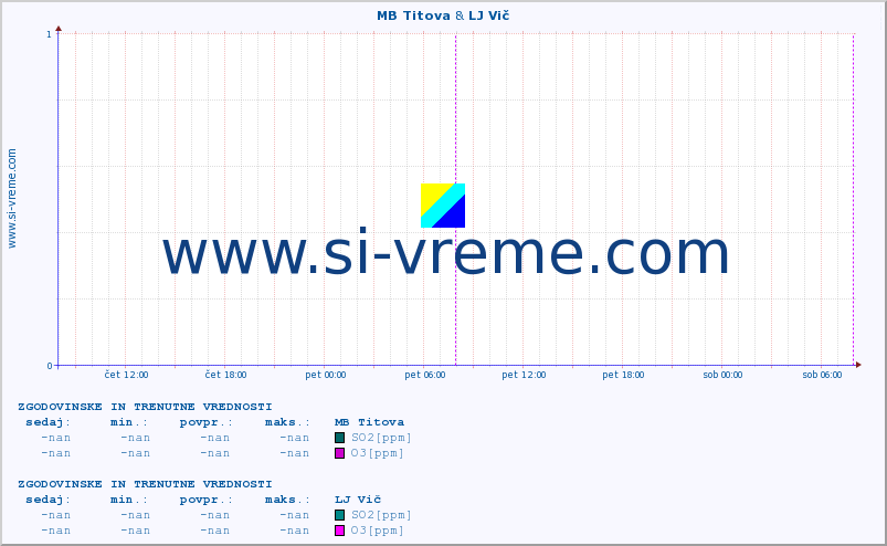 POVPREČJE :: MB Titova & LJ Vič :: SO2 | CO | O3 | NO2 :: zadnja dva dni / 5 minut.