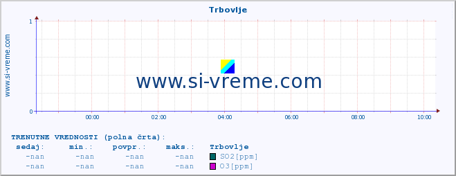 POVPREČJE :: Trbovlje :: SO2 | CO | O3 | NO2 :: zadnji dan / 5 minut.