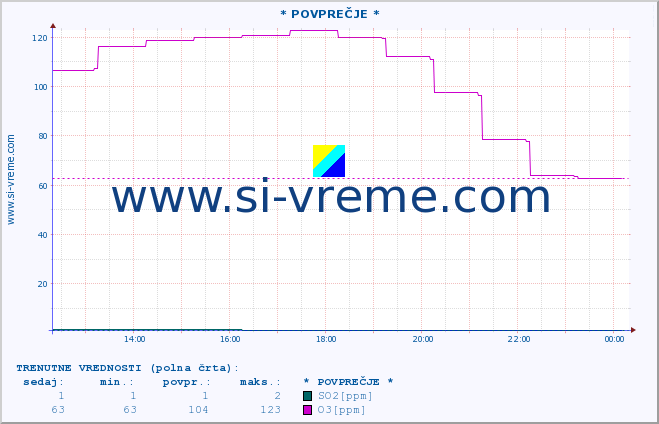 POVPREČJE :: * POVPREČJE * :: SO2 | CO | O3 | NO2 :: zadnji dan / 5 minut.