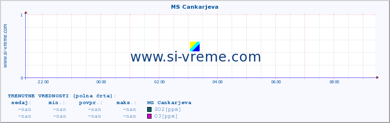 POVPREČJE :: MS Cankarjeva :: SO2 | CO | O3 | NO2 :: zadnji dan / 5 minut.