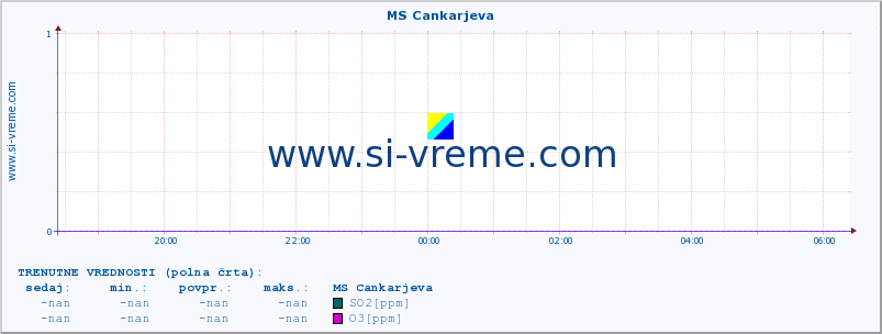 POVPREČJE :: MS Cankarjeva :: SO2 | CO | O3 | NO2 :: zadnji dan / 5 minut.