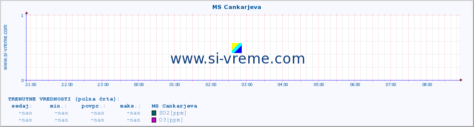 POVPREČJE :: MS Cankarjeva :: SO2 | CO | O3 | NO2 :: zadnji dan / 5 minut.