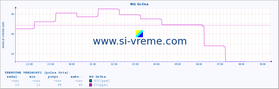 POVPREČJE :: NG Grčna :: SO2 | CO | O3 | NO2 :: zadnji dan / 5 minut.