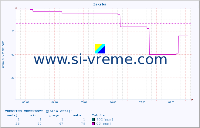 POVPREČJE :: Iskrba :: SO2 | CO | O3 | NO2 :: zadnji dan / 5 minut.