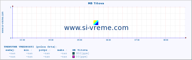 POVPREČJE :: MB Titova :: SO2 | CO | O3 | NO2 :: zadnji dan / 5 minut.