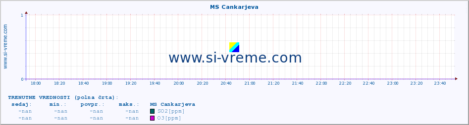 POVPREČJE :: MS Cankarjeva :: SO2 | CO | O3 | NO2 :: zadnji dan / 5 minut.